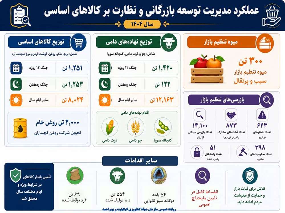 تنظیم بازار 1404 